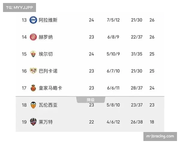 西甲第28轮全部战罢，积分榜前四名位次未发生变化。